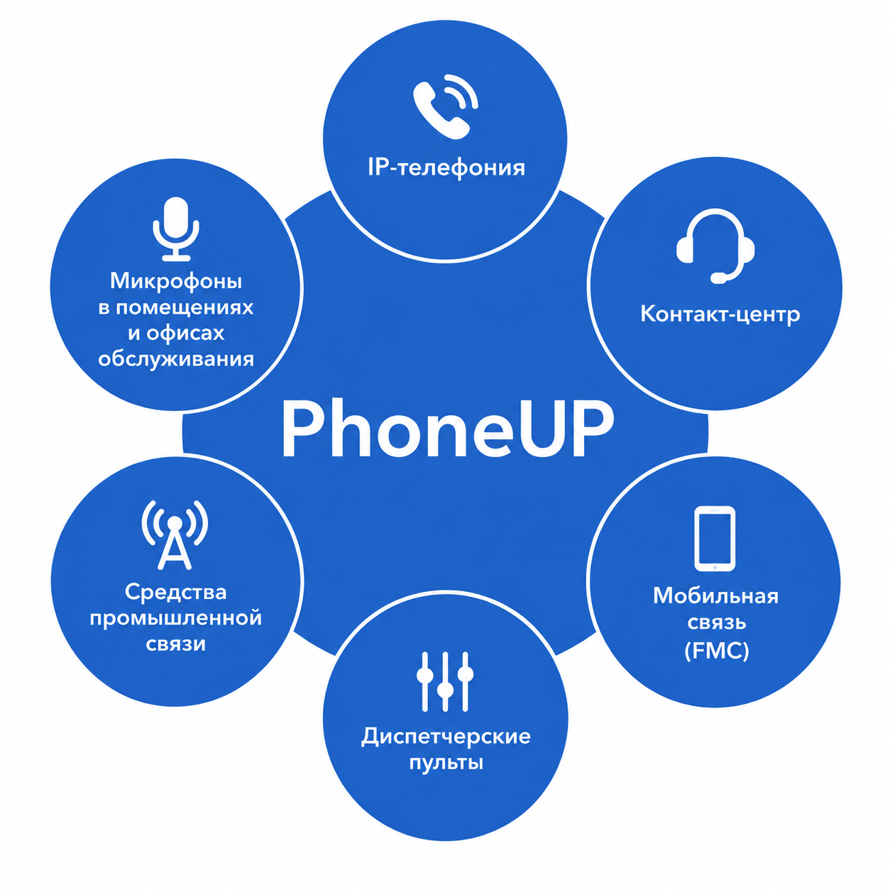 Каналы связи, которые записывает PhoneUP