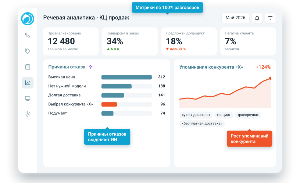 Интерфейс PhoneUP: дашборд речевой аналитики контакт-центра — причины отказов, упоминания конкурентов и ключевые показатели